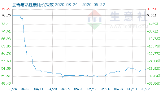 6月22日沥青与活性炭比价指数图
