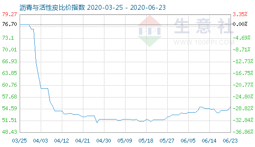 6月23日沥青与活性炭比价指数图