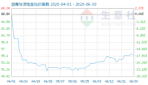 6月30日沥青与活性炭比价指数图