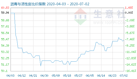 7月2日沥青与活性炭比价指数图