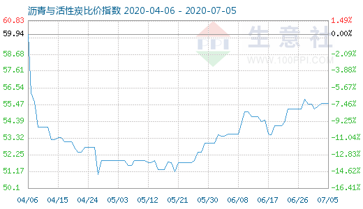 7月5日沥青与活性炭比价指数图