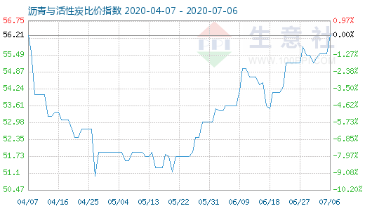 7月6日沥青与活性炭比价指数图