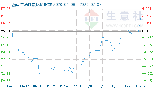 7月7日沥青与活性炭比价指数图