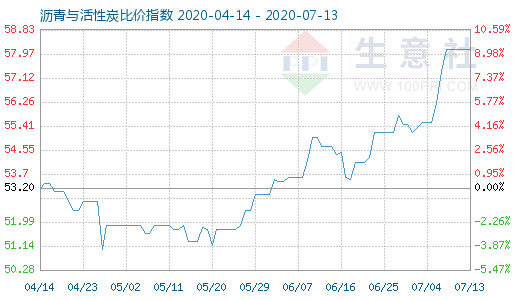 7月13日沥青与活性炭比价指数图