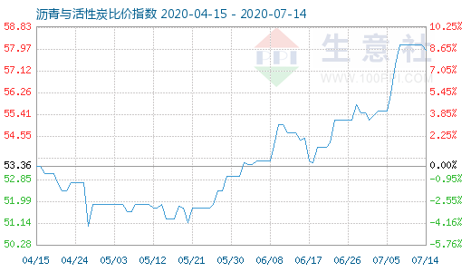 7月14日沥青与活性炭比价指数图