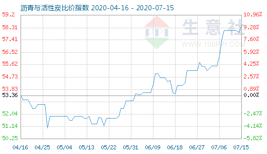 7月15日沥青与活性炭比价指数图