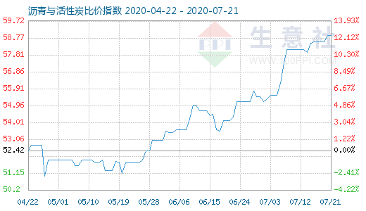 7月21日沥青与活性炭比价指数图