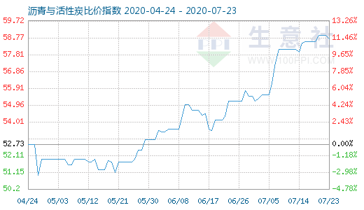 7月23日沥青与活性炭比价指数图