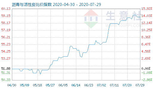 7月29日沥青与活性炭比价指数图