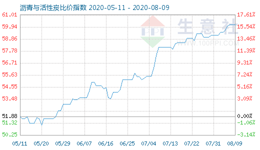 8月9日沥青与活性炭比价指数图