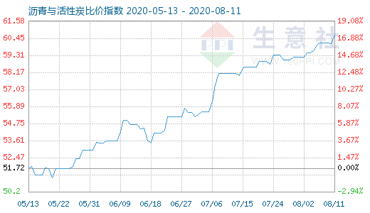 8月11日沥青与活性炭比价指数图