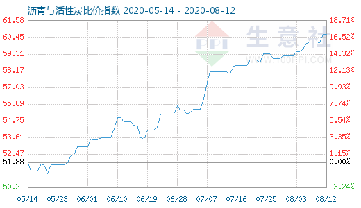 8月12日沥青与活性炭比价指数图