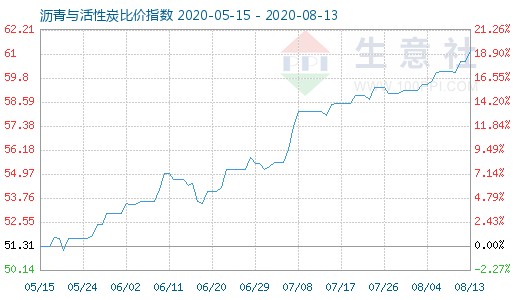 8月13日沥青与活性炭比价指数图