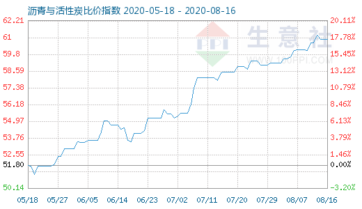 8月16日沥青与活性炭比价指数图
