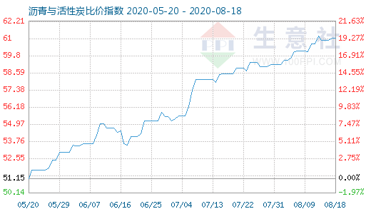 8月18日沥青与活性炭比价指数图