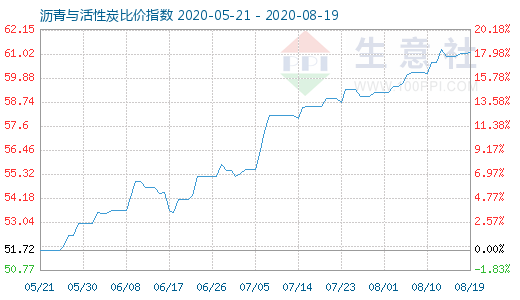 8月19日沥青与活性炭比价指数图