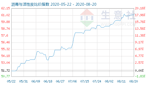 8月20日沥青与活性炭比价指数图