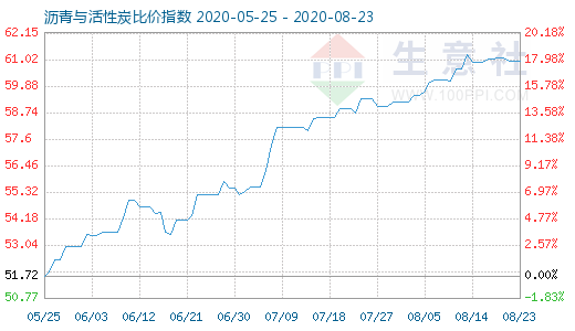 8月23日沥青与活性炭比价指数图