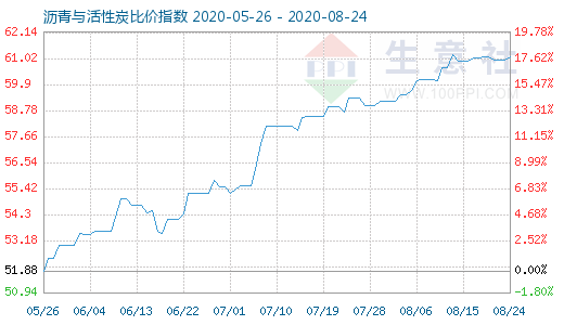 8月24日沥青与活性炭比价指数图