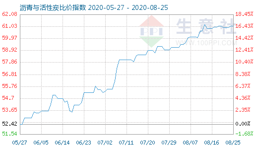 8月25日沥青与活性炭比价指数图