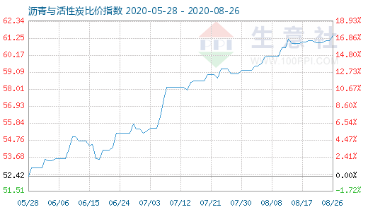 8月26日沥青与活性炭比价指数图