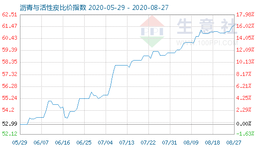 8月27日沥青与活性炭比价指数图