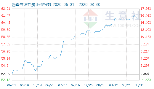 8月30日沥青与活性炭比价指数图