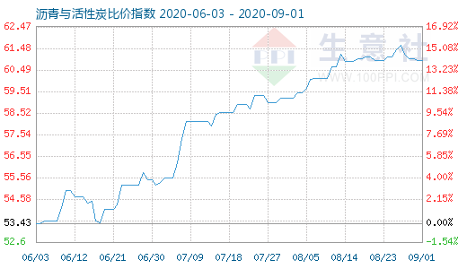 9月1日沥青与活性炭比价指数图