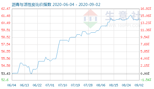 9月2日沥青与活性炭比价指数图