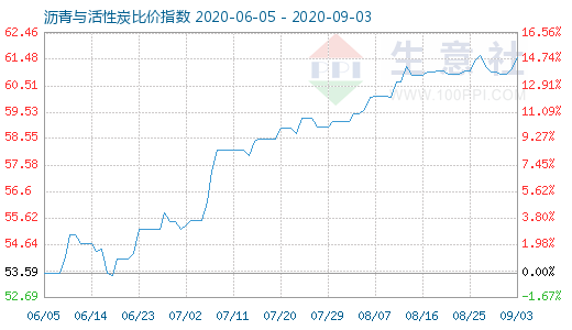 9月3日沥青与活性炭比价指数图