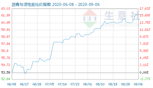 9月6日沥青与活性炭比价指数图