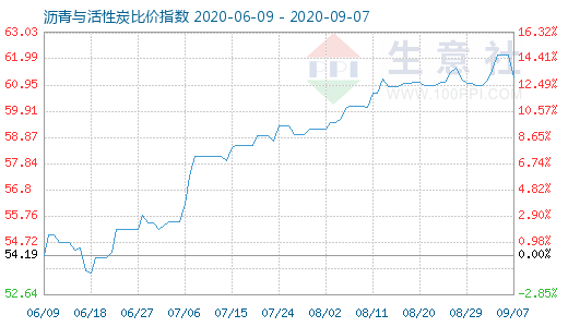 9月7日沥青与活性炭比价指数图