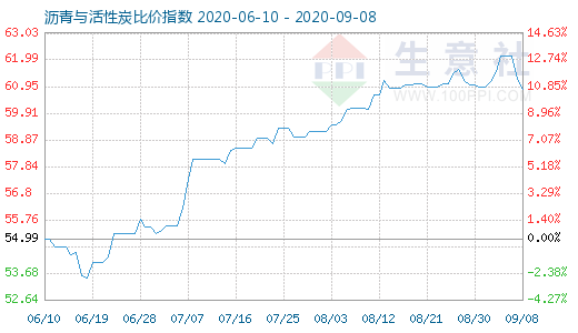 9月8日沥青与活性炭比价指数图