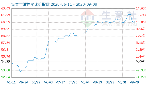 9月9日沥青与活性炭比价指数图