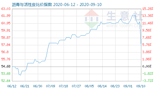 9月10日沥青与活性炭比价指数图