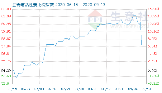 9月13日沥青与活性炭比价指数图