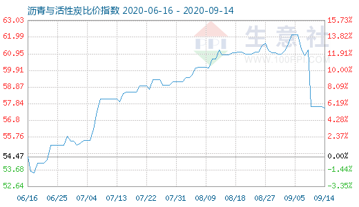 9月14日沥青与活性炭比价指数图