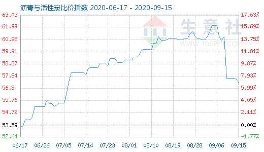 9月15日沥青与活性炭比价指数图