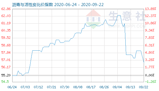 9月22日沥青与活性炭比价指数图