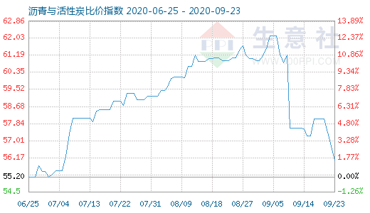 9月23日沥青与活性炭比价指数图