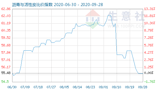 9月28日沥青与活性炭比价指数图