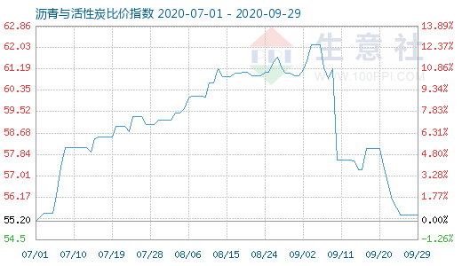 9月29日沥青与活性炭比价指数图