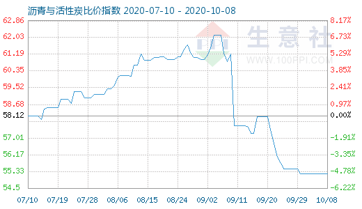 10月8日沥青与活性炭比价指数图