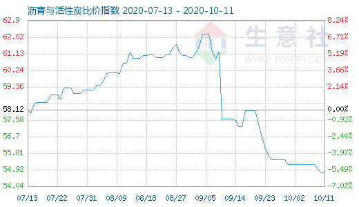 10月11日沥青与活性炭比价指数图