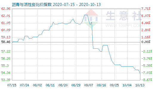 10月13日沥青与活性炭比价指数图