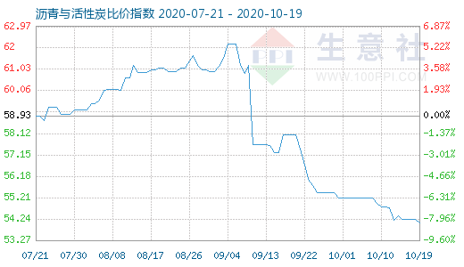 10月19日沥青与活性炭比价指数图