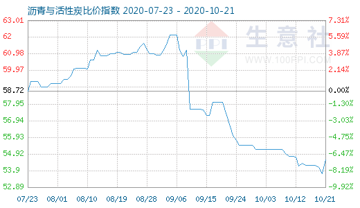 10月21日沥青与活性炭比价指数图