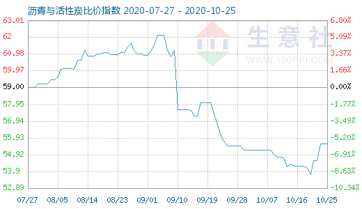 10月25日沥青与活性炭比价指数图