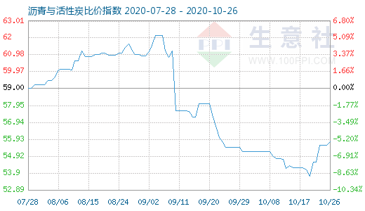 10月26日沥青与活性炭比价指数图