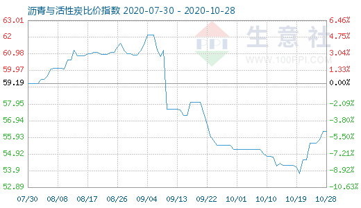 10月28日沥青与活性炭比价指数图